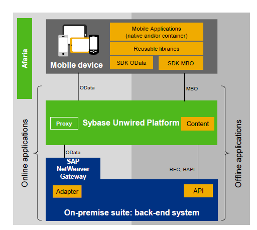 Müşterilerimizin ihtiyacına göre SAP nin sunduğu tüm platformlarda çalışmaktayız Sybase Unwired Platform SUP çevrimiçi ve çevrimdışı uygulamaları geliştirebileceğiniz