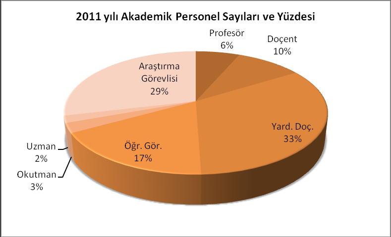 Şekil 5: 2011 yılı akademik personel sayıları ve yüzdesi Şekil 6: 2012 yılı akademik personel sayıları ve yüzdesi Akademik personel sayıları ve yüzdesi incelendiğinde Araştırma Görevlilerinin