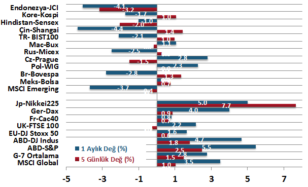 Haftalık ve Aylık Getiri Geçtiğimiz hafta Yellen nın konuşması risk iştahının artmasına destek verdi. Para Piyasaları Kısa vadeli USD ve EUR borçlanma maliyetleri sınırlı bir oranda geriledi. H.