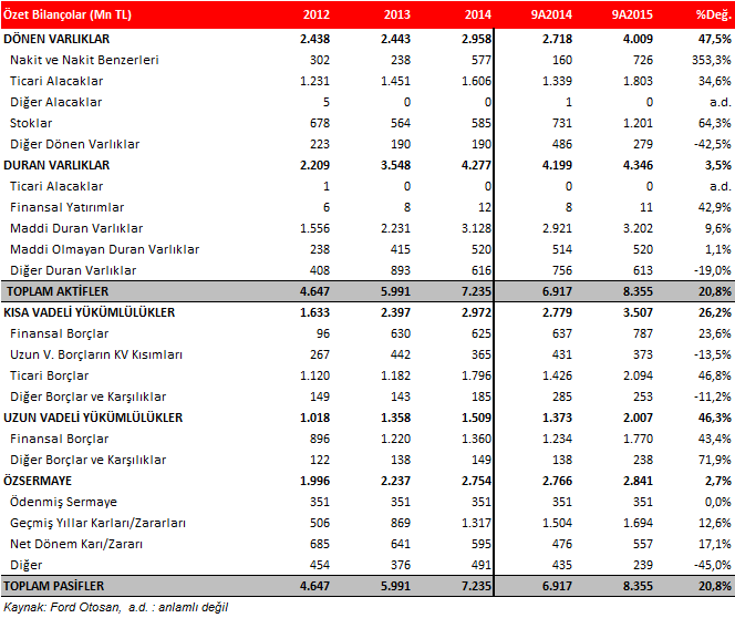 ÖZET GELİR TABLOSU (Mn TL) 1Ç14 2Ç14 3Ç14 4Ç14 1Ç15 2Ç15 3Ç15 3Ç15-2Ç15 3Ç15-3Ç14 9A2014 9A2015 9A15-9A14 SATIŞLAR 2.046 3.168 2.889 3.822 3.563 3.962 4.205 6,1% 45,5% 8.103 11.