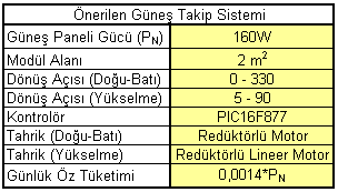 maksimum güç izleyici sayesinde yapılmaktadır. Şekil 6.