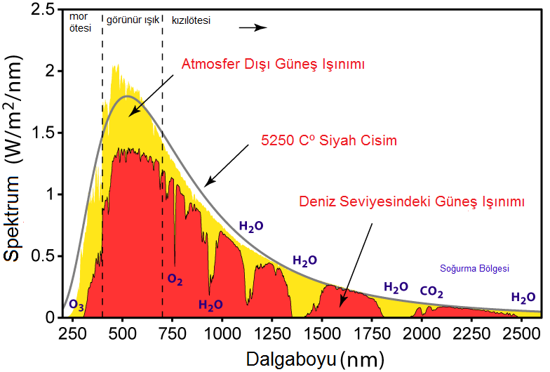 olup, gaz molekülüne çarpan miktar bütün doğrultuda yaklaşık eşit olarak yayılarak saçılmaktadır. Bu koşul aerosol parçacıklar olarak bilinen toz ve polen için geçerli değildir.