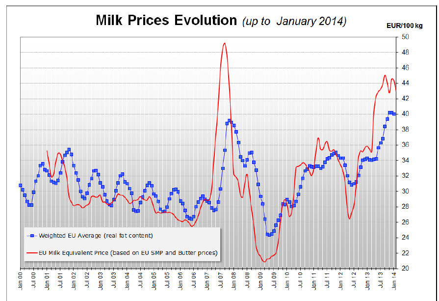 AB Süt Üretici Fiyatlarındaki