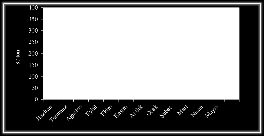 Şekil 3 - Aylar İtibariyle U.S. No. 2 HRW Fiyatı Figure 3 - U.S. No. 2 HRW Export Prices Kaynak: http://www.fao.