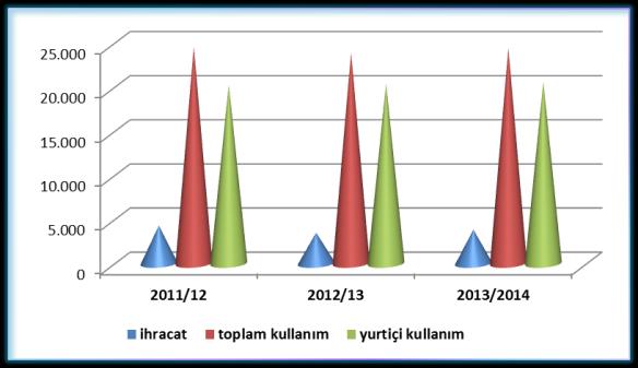 Şekil 9- Türkiye Arzı Figure 9- Turkey Wheat Supply Şekil 10- Türkiye Kullanımı Fıgure 10- Turkey Wheat Disapperance Kaynak: Ek Tablo 4 Source: Appendix Table 4 Arzı Arttı 2011/2012 üretim döneminde