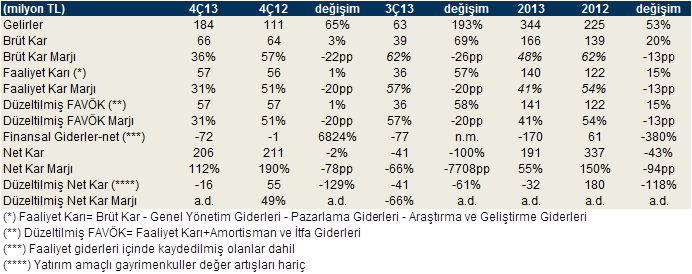 Şirket Haberleri Torunlar GYO catalay@isyatirim.com.tr TRGYO 4Ç13 mali tabloları: 222 milyon TL lik gayrimenkul değerleme gelirlerini düştüğümüzde şirketin net karı beklentimizin biraz altında.