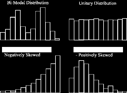 Çarpıklık dağılım grafikleri Çift modlu dağılım Solu çarpık (negatif kayışlı) dağılım Modsuz dağılım Sağı çarpık (pozitif kayışlı) dağılım A) Sola çarpık dağılım: Aritmetik ortalamanın ortancadan,