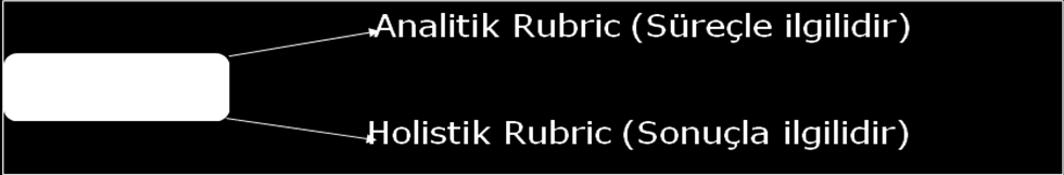 a) Analitik rubrıc Analitik rubric bir değerlendirmenin farklı bölümlerindeki çok belirli cevapları puanlamada kullanılır.