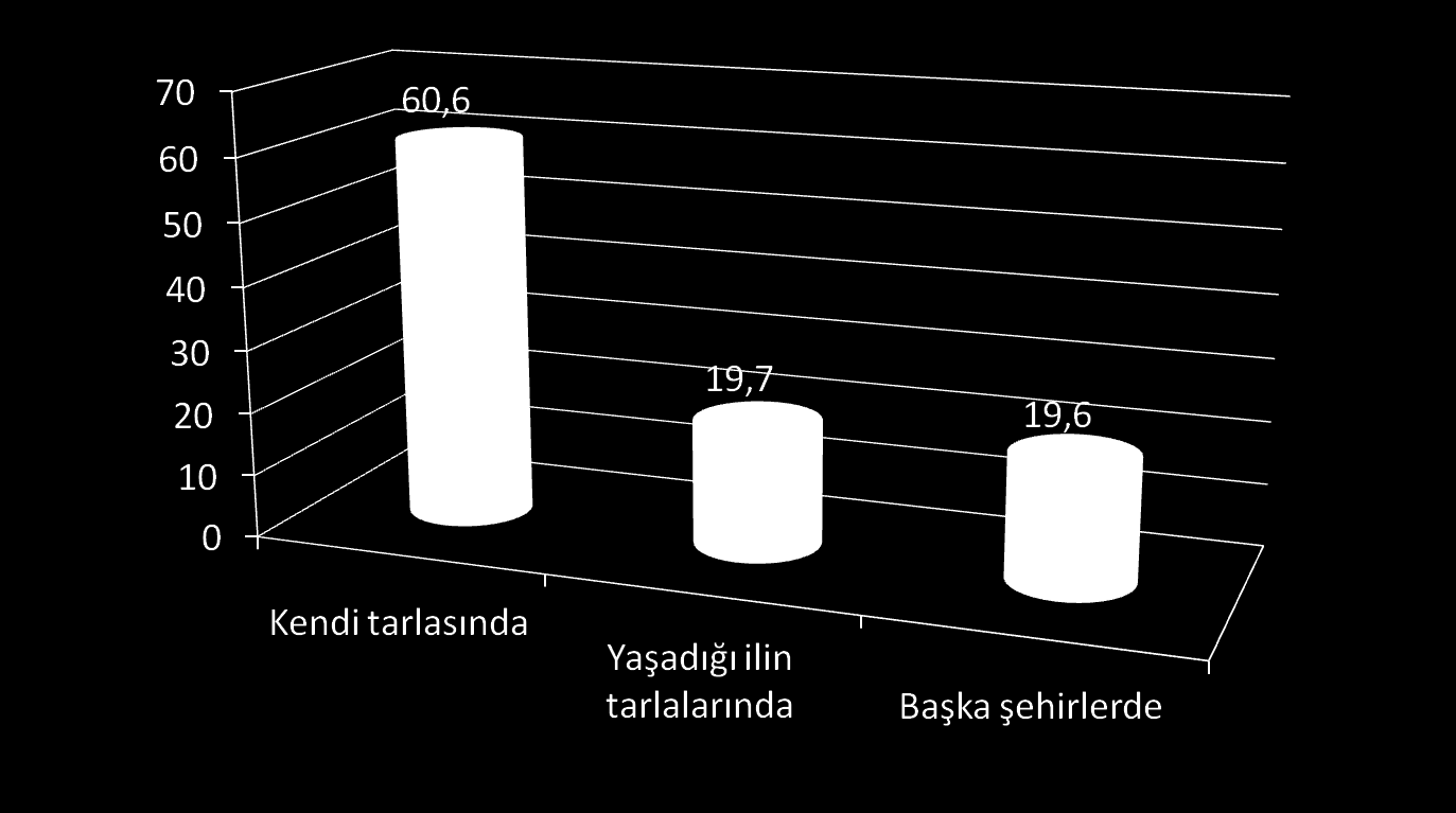 % GAP Bölgesinde Tarımda