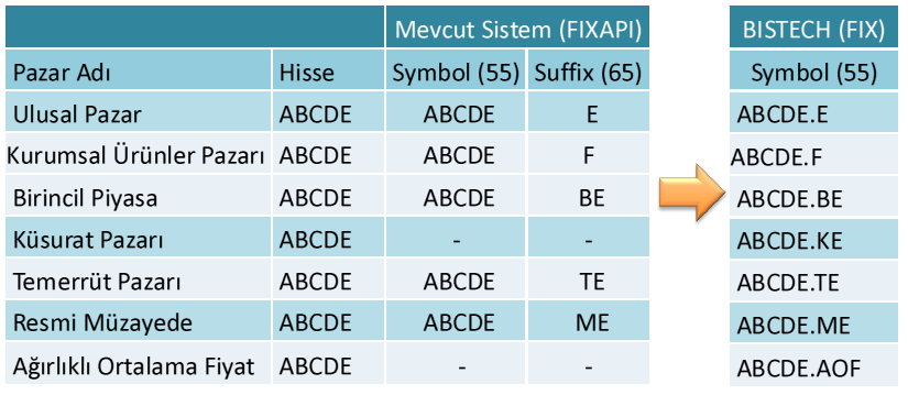4-İşlem Kodları: Mevcut sistemde kullanılan işlem kodu (symbol) ve uzantısı (suffix) alanlarında yer