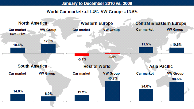 Dünya da Volkswagen Grubu SatıĢları OCAK-ARALIK 2010-2009 Dünya Otomotiv Pazarı: +11.4% VW Grubu +13.