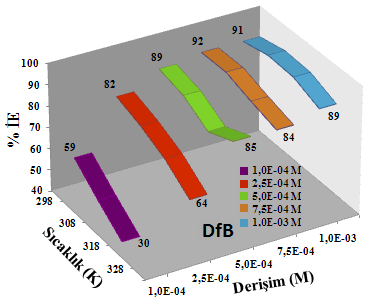 sıcaklık artıģına bağlı olarak karbon çeliğinin yüzeyine tutunan DfB molekül sayısının azaldığının bir kanıtıdır.