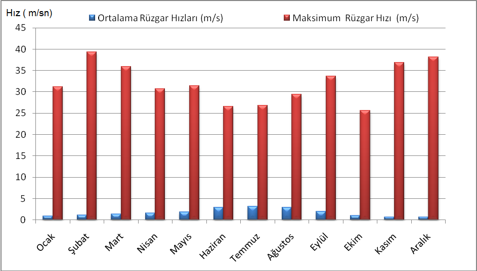 Kuvvetli Rüzgarlı ve Fırtınalı Günler Dağılımı 1975 2010 yılları arasında Kahramanmaraş Meteoroloji İstasyonu kayıtlarından elde edilen veriler doğrultusunda, rasat süresi boyunca en hızlı esen