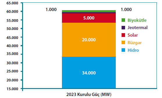 TÜRKİYE DE RÜZGAR ENERJİSİNDEKİ DURUM VE BEKLENTİLER 2013 Verileri