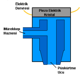 Piezo Elektrik Yöntemi Piezo elektrik yönteminde, basılması istenen noktacıklara karşılık gelen püskürtme uçlarındaki piezo kristale gerilim uygulanır.