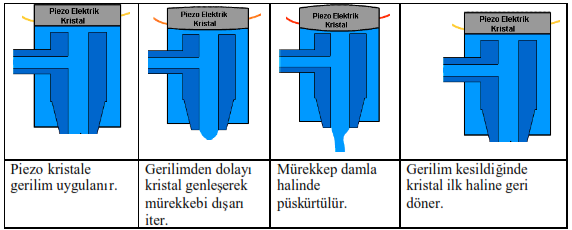 Piezo Elektrik Yöntemi Bu baskı tekniğinin birçok avantajı vardır.