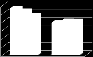 Zn, mg/saksı Mn, mg/saksı Fe, mg/saksı Cu, mg/saksı SAÜ Fen Edebiyat Dergisi (2012-1) 3,0 2,5 2,0 1,5 1,0 0,5 % 0 HA 2,9 1,4 % 0.1 HA 2,0 1,1 % 0.