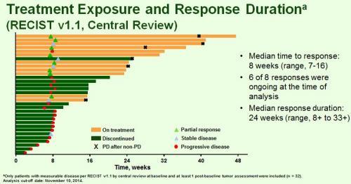 KEYNOTE-012 ASCO GI 2015, Abstract 3