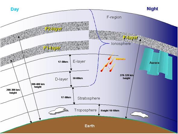 İYONOSFER VE GNSS SİNYALLERİNE ETKİSİ İyonosfer, farklı yüksekliklerde farklı dalga boylarına sahip güneş ışınlarının emilmesi ve iyonlaşma farklılıkları nedeniyle D, E, F1 ve F2 olarak