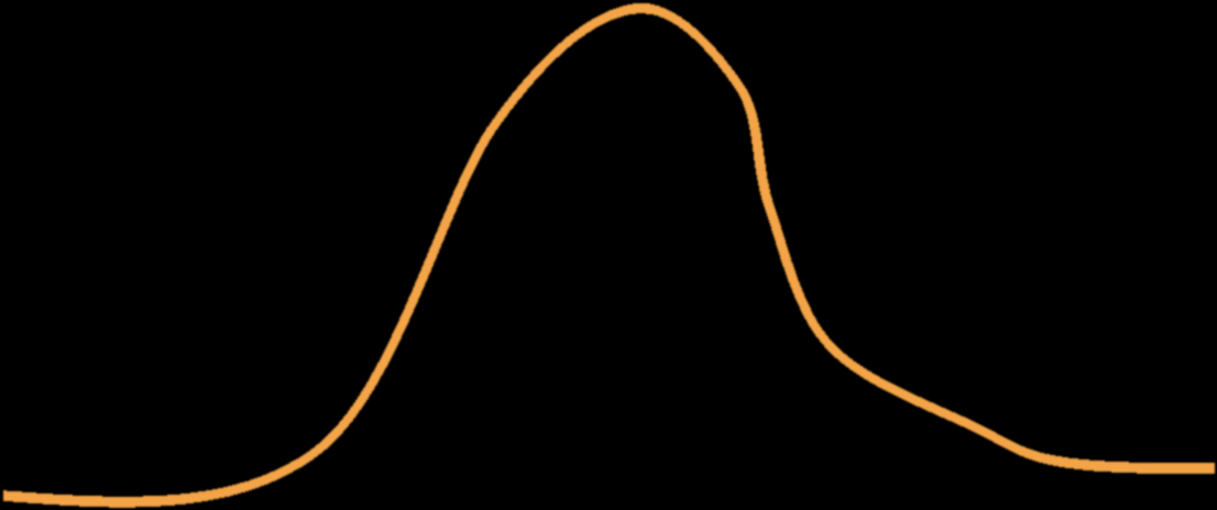 Ölçü hatalarına ilişkin yoğunluk fonksiyonu çan eğrisi biçimindedir ve buna Normal Dağılım ya da Gauss Dağılımı denir.