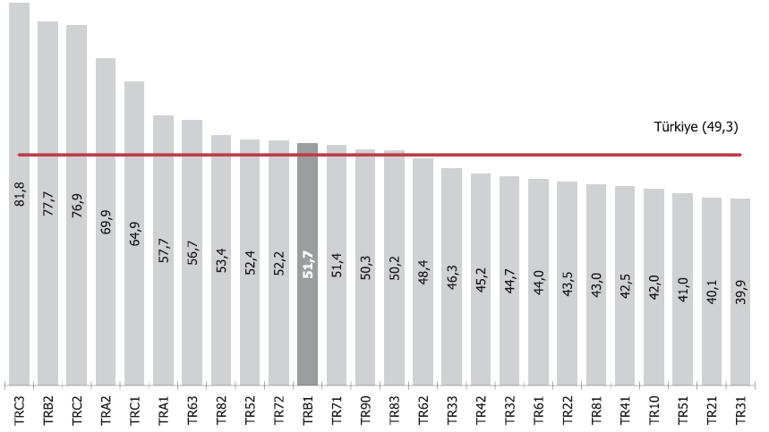 Grafik 2. Yıllık nüfus artış hızı, 2009 Kaynak: TÜİK (2009), Bölgesel Göstergeler (TRB1). Grafik 3.