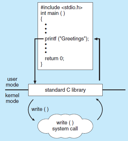 Sistem çağrı türleri Process control Bir C programının printf() deyimini standart C kütüphanesi ile çalıştırması için sistem çağrısını kullanması gereklidir.