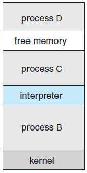 Sistem çağrı türleri Process control MS-DOS ile (a) başlangıç durumu ve (b) programın çalıştırılması şekilde görülmektedir.