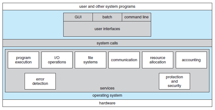 İşletim sistemi servisleri İşletim sistemi programların çalışması için ortam sağlar.