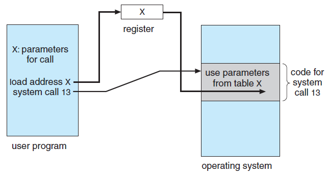 Sistem çağrıları Sistem çağrılarına giriş sağlanması gerekebilir (dosya adı, giriş cihazı, ). Üç farklı yöntemle işletim sistemine parametre gönderilebilir: Register lar kullanılabilir.