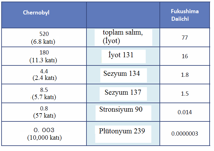 Kazanın Sonuçları INES ölçeğine göre kazanın seviyesi 7 olarak