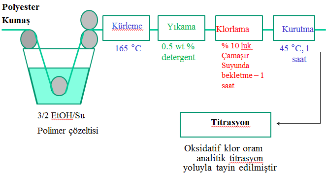 PET Kumaş Üzerine Kaplama Hydantoin methacrylate PET Cerkez et al.