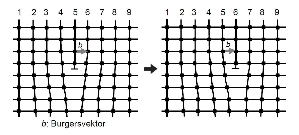 b: Burgers vektörü Plastik şekil