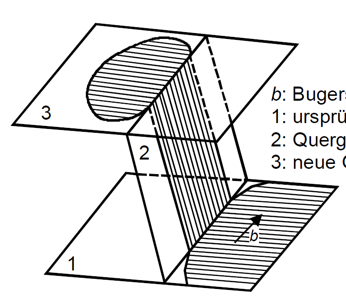 b: Burgers vektörü 1: orijinal kayma düzlemi 2:
