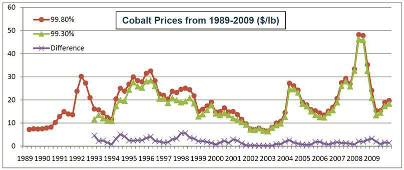 metallere yöneltmiştir. Diğer bir dezavantajı da yüksek sinterleme sıcaklıklarıdır [5,11,19,23,25]. Şekil 2.10 da dünya piyasasında yıllara göre kobalt fiyatları görülmektedir. Çizelge 2.
