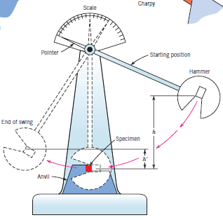 Impact Tets Measure toughness of materials in terms of energy absorption.