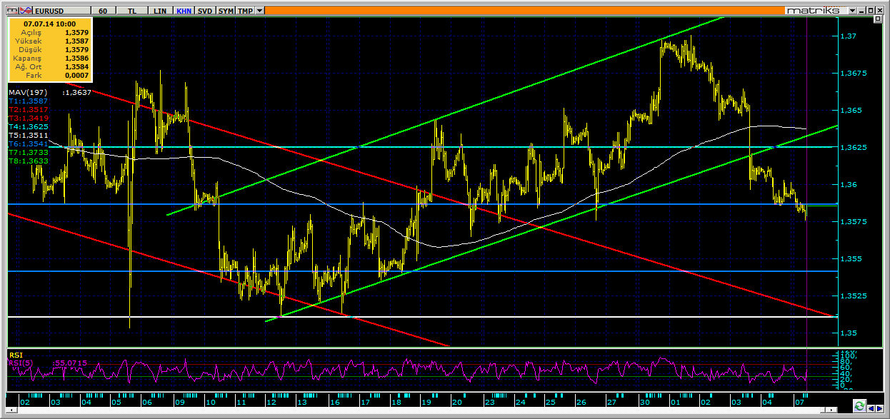 EURUSD ABD tarım dışı istihdam ve işsizlik verilerinin açıklandığı gün ECB nin faiz kararı ve Draghi nin sonrasında yaptığı basın toplantısı EURUSD üzerinde etkili olan ikinci önemli gelişmeydi.