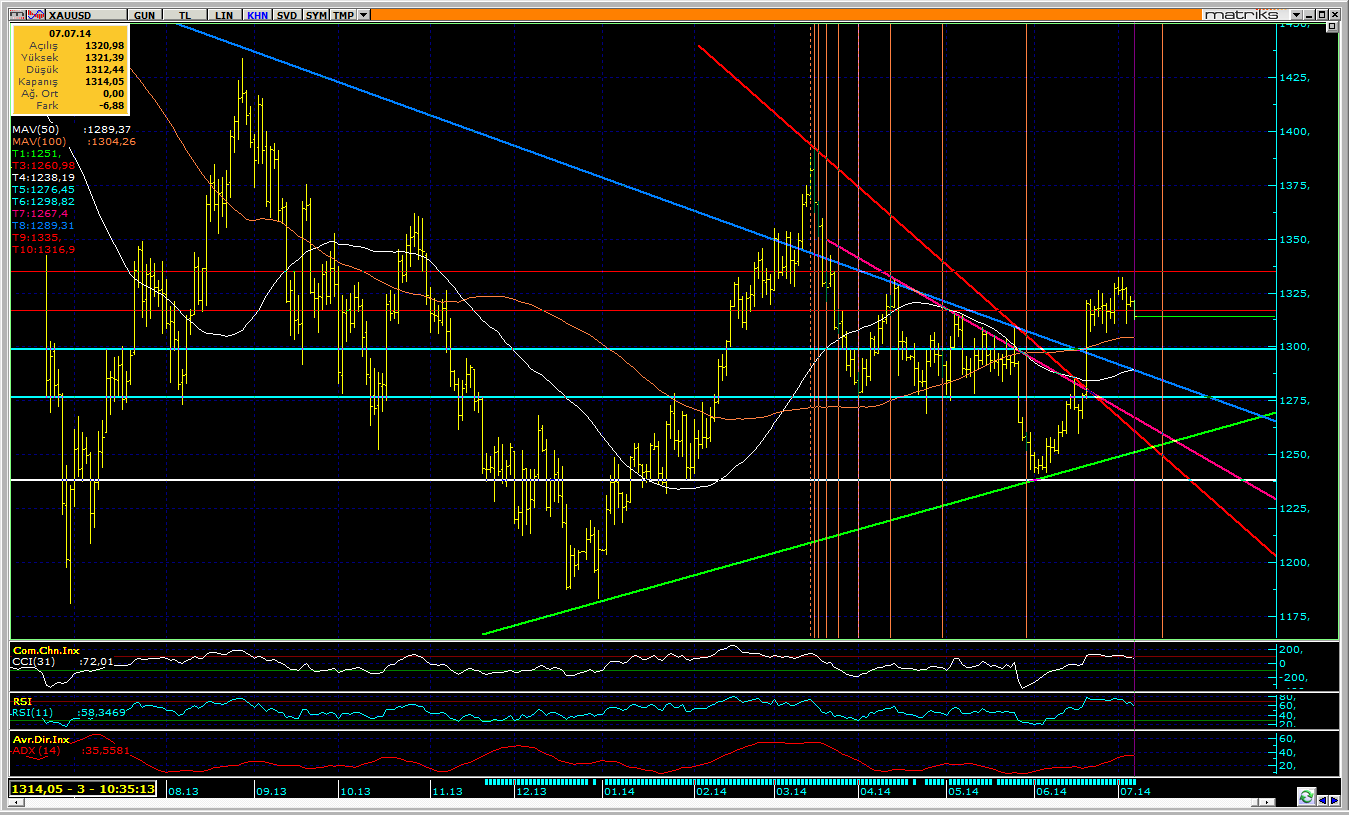 Bunun yanı sıra, zaman bölgeleri ile yaptığımız uygulamayı verdiğimiz diğer analizler ile bir araya getirdiğimizde, 8-10 işlem gününe kadar altının 1335-1311 bandında yani 4 saatlik grafikte yukarı