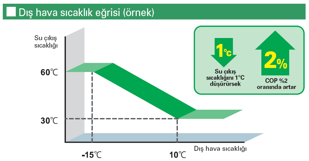 GENEL ÖZELLĠKLER Otomatik Adaptasyon Fonksiyonu Mitsubishi Electric ısı pompaları, aynı konfor şartlarını sunarak, maksimum enerji tasarrufu sağlamak için çalışır.