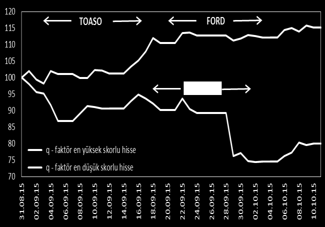 Q-Faktör Pairs Trading Q-Pairs; 13 parametrenin 4 ana faktör altında birleştirilerek, kullanılan matematiksel yöntemler ile tek skora indirilmesi sornasında en yüksek skora sahip hisse senedini alıp;