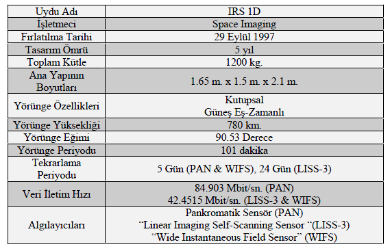 üzerinde aynı noktadan 24 günde bir geçer, buna çevrim denir. IRS-1C ve 1D'nin birbirinden biraz farklı yörüngeleri vardır [44]. Çizelge 2.3 IRS 1D uydu özellikleri [44]. 2.6.