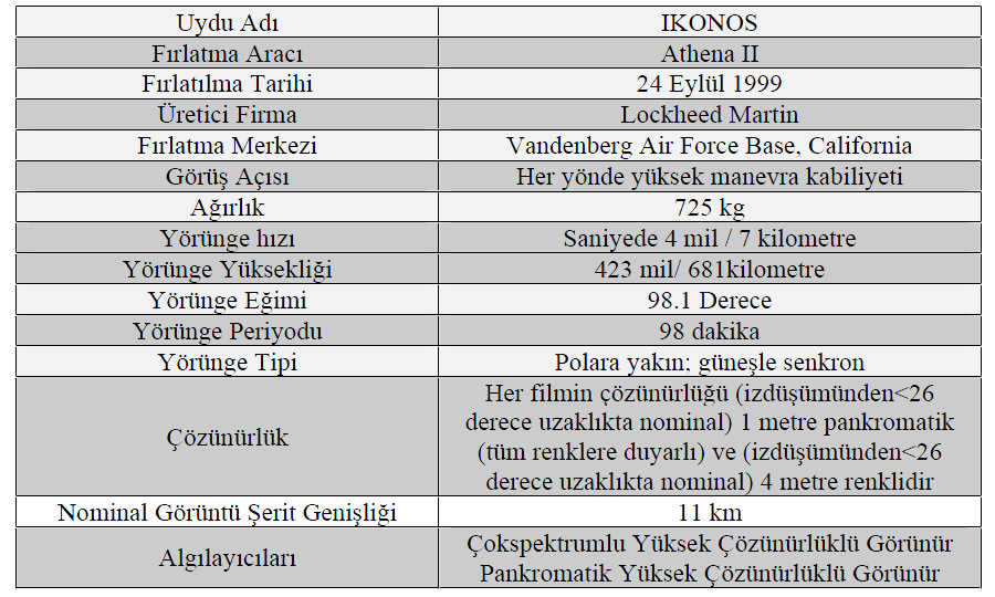 çözünürlüğe sahiptir (0-2047 farklı gri parlaklık seviyesi). 1:5.000 hassasiyetinde veri üretilebilmektedir [45]. Çizelge 2.4 Ikonos yörüngesinin özellikleri [44].