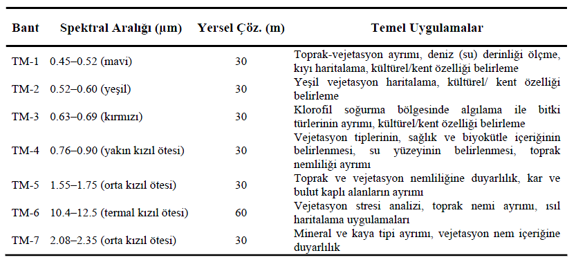 Çizelge 3.3 Landsat-7 ETM+ algılayıcısının TM bantlarının özellikleri [52]. Landsat-7, 15 Nisan 1999 da yörüngeye yerleştirildi.