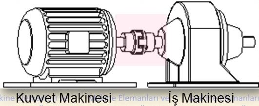 KAVRAMALAR Milleri birbirine bağlayarak dönme hareketini ve dönme momentini dolayısıyla güç naklini sağlayan elemanlara kavrama denir. Kavramaların temel görevi iki mili birbirine bağlamaktır.