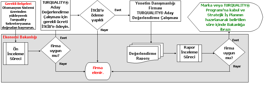 Sisteme Yüklenmesi ve Turquality Sekreterya ya İletilmesi Gerekli Belgelere buradan ulaşabilirsiniz.