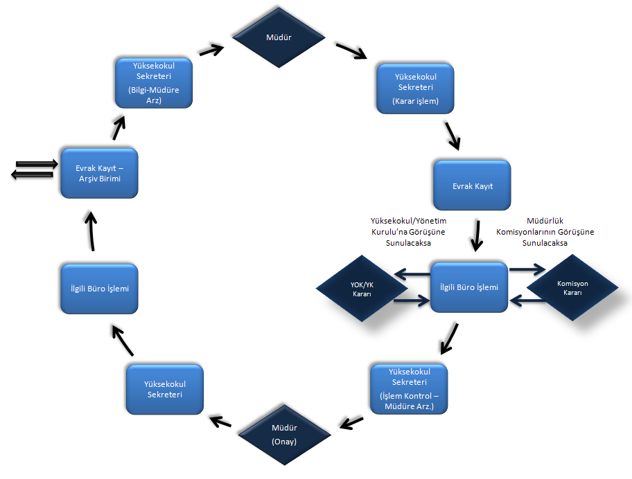 55 Şema 3: Uygulamalı Bilimler Yüksekokul Müdürlüğü İş Akış Süreci 1. Evrak Kayıt Arşiv Birimi (Evrak Kayıt) 2. Yüksekokul Sekreteri - (Bilgi-Müdüre Arz) 3. Müdür (Evrak İnceleme ve İşlem) 4.