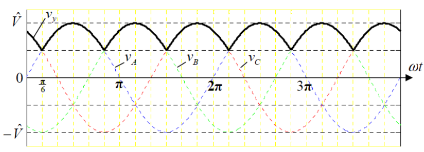 (b) Şekil 2.4 a) Üç fazlı orta uçlu doğrultucu prensip şeması, b) Gerilim dalga şekli Çeşitli darbe sayılarına sahip doğrultucular bulunmaktadır. 6 ve 12 darbeli doğrultucular en yaygın olanlarıdır.