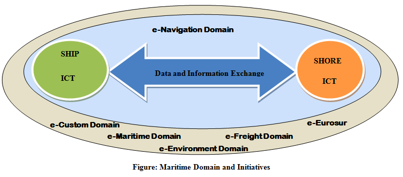 Maritime Domain and Initiatives