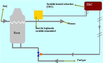 1.4. Sıcaklık Kontrolü Herhangi bir ünite şarjını buhar ile ısıtmak için kullanılan sıcaklık kontrolü şekilde gösterilmektedir.