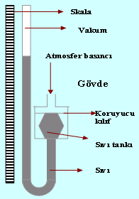 2.2.1.1. Sıvı İçerikli Barometreler Aşağıdaki şekilde görüldüğü gibi bir ucu kapalı diğer ucu sıvı tankına bağlanmış sıvı tankından atmosfere açık olan bir ince cam boru düzeneğidir. Şekil 2.