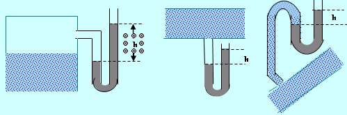 Çift çubuk boru ve U boru kullanılan bir piozemetre uzantısıdır. Her bir çubukta farklı sıvılar kullanılabilir. Gaz veya sıvı basıncını ölçmek için kullanılır.